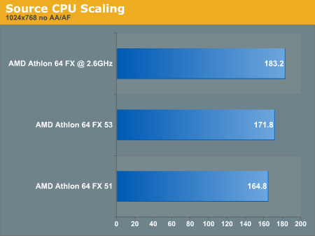 Source CPU Scaling 